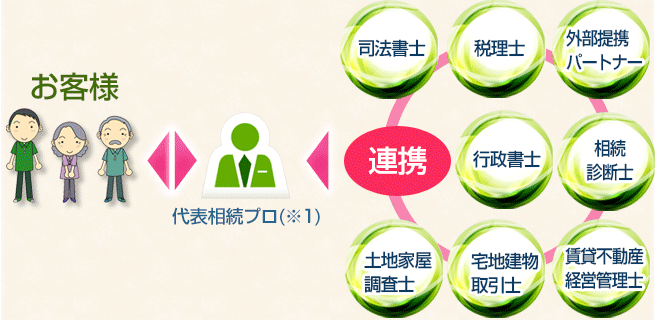 司法書士 税理士 行政書士 相続診断士 土地家屋調査士 宅地建物取引士 賃貸不動産経営管理士 お客様 連携