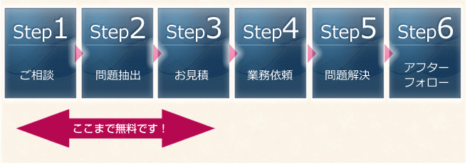 ご相談 問題抽出 見積り 業務依頼 問題解決 アフターフォロー 無料