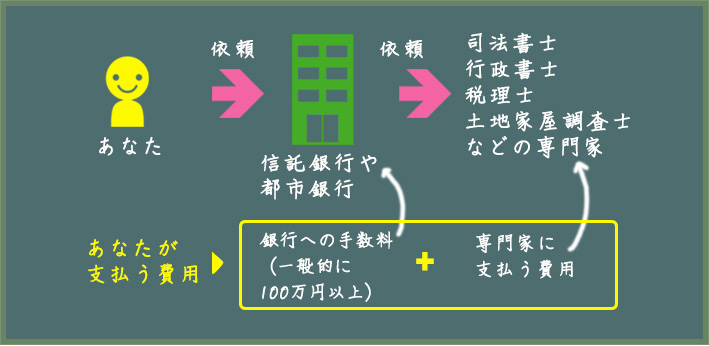 あなたが支払う費用 銀行への手数料（一般的に100万円以上）+専門家に支払う費用