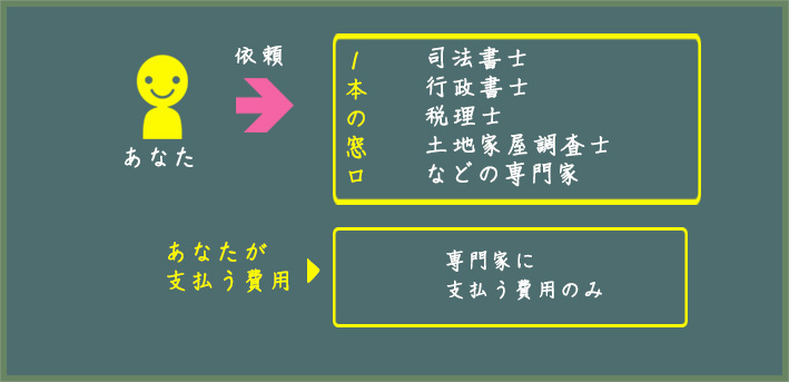 あなたが支払う費用 専門家に支払う費用のみ