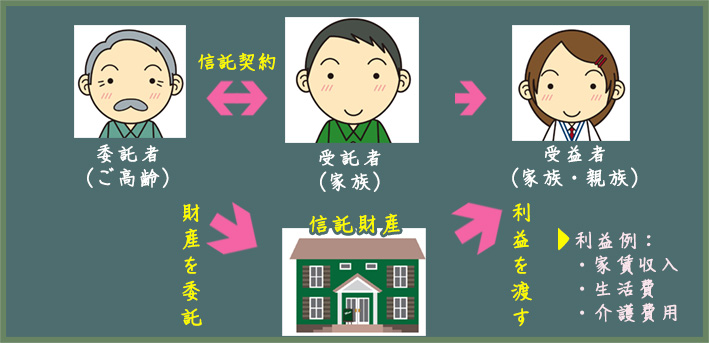 受託者 委託者 受益者 信託財産 家賃収入 生活費 介護費用