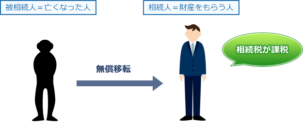 被相続人 相続人 相続税が課税